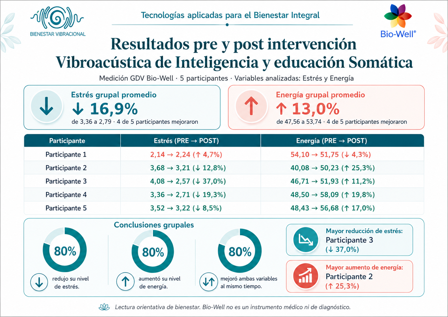 Resultados Bio-Well pre y post intervencion vibroacustica AlSer